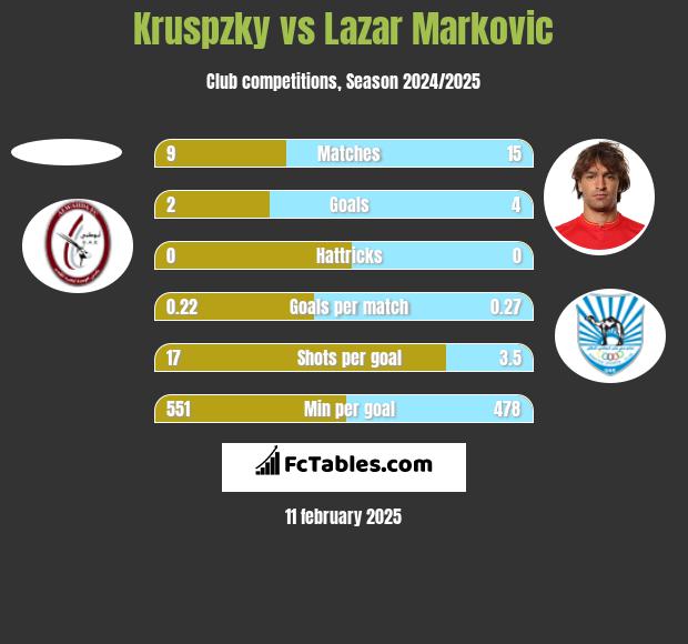 Kruspzky vs Lazar Marković h2h player stats