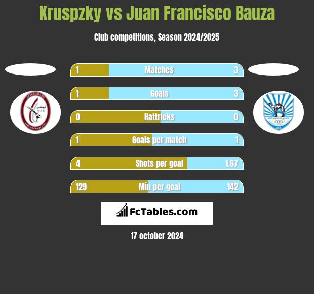 Kruspzky vs Juan Francisco Bauza h2h player stats