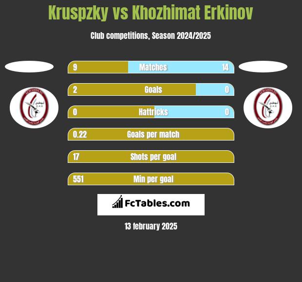 Kruspzky vs Khozhimat Erkinov h2h player stats