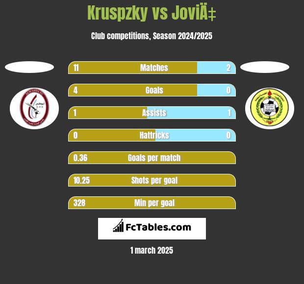 Kruspzky vs JoviÄ‡ h2h player stats