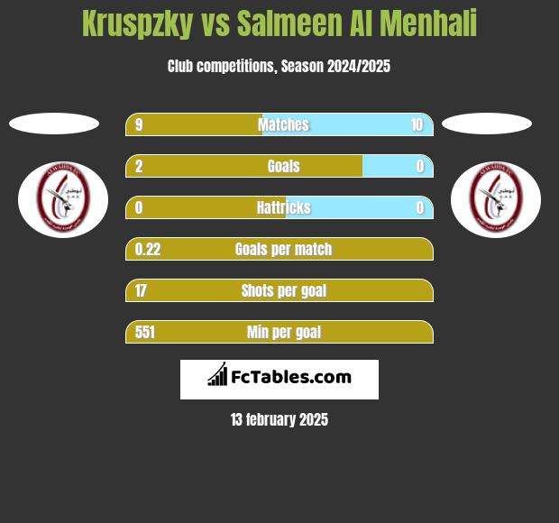 Kruspzky vs Salmeen Al Menhali h2h player stats