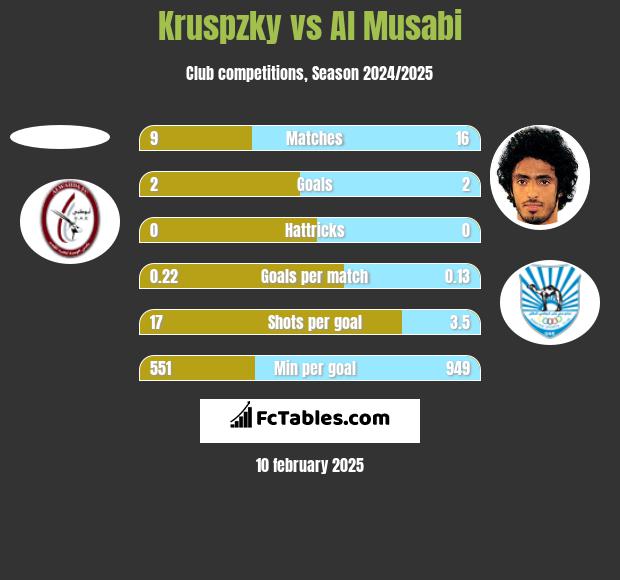 Kruspzky vs Al Musabi h2h player stats