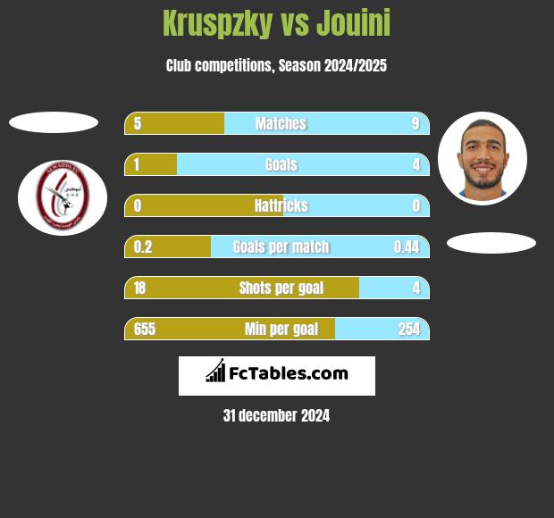 Kruspzky vs Jouini h2h player stats