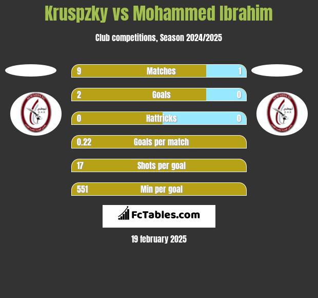 Kruspzky vs Mohammed Ibrahim h2h player stats