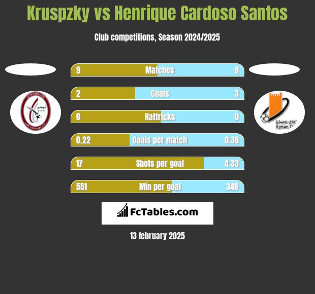 Kruspzky vs Henrique Cardoso Santos h2h player stats