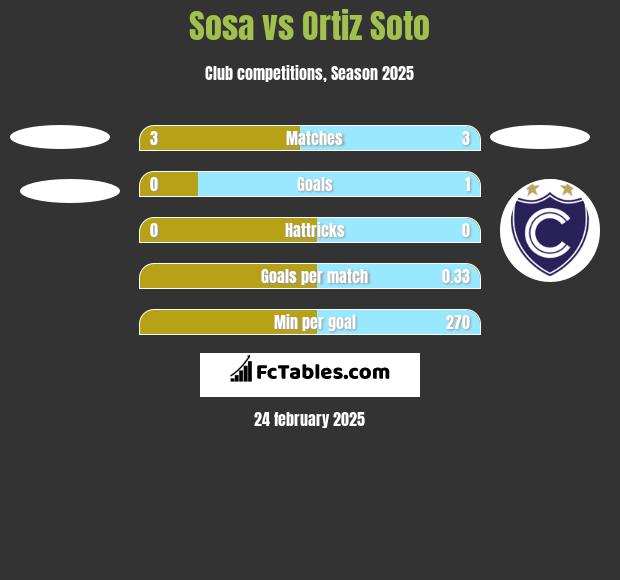 Sosa vs Ortiz Soto h2h player stats