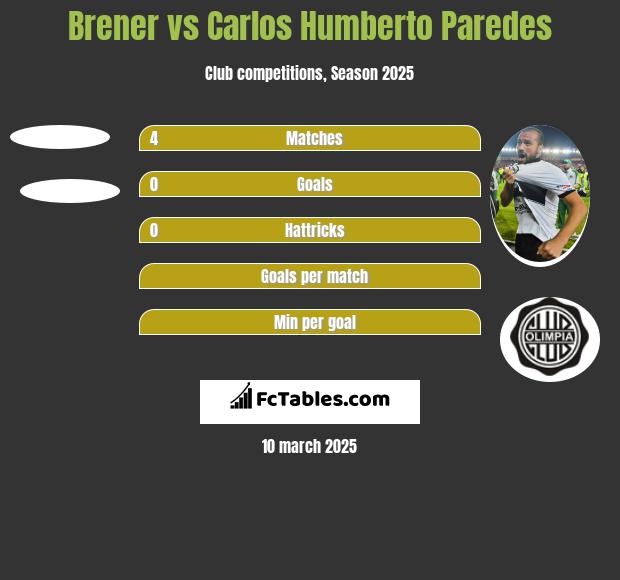 Brener vs Carlos Humberto Paredes h2h player stats