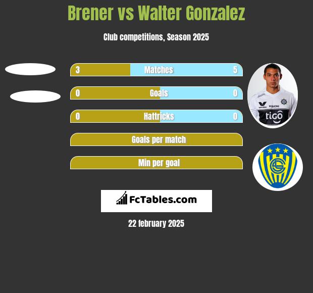 Brener vs Walter Gonzalez h2h player stats