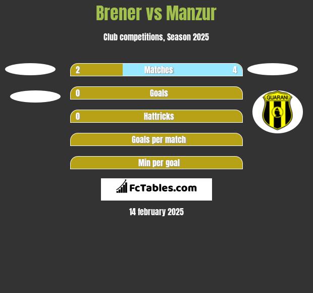 Brener vs Manzur h2h player stats