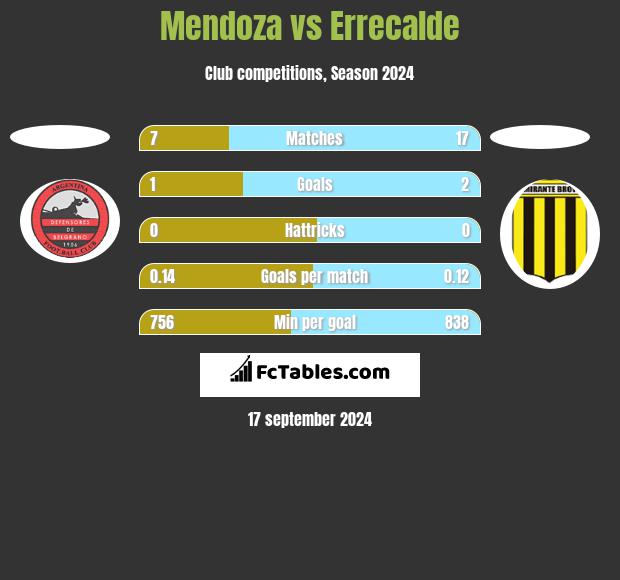 Mendoza vs Errecalde h2h player stats