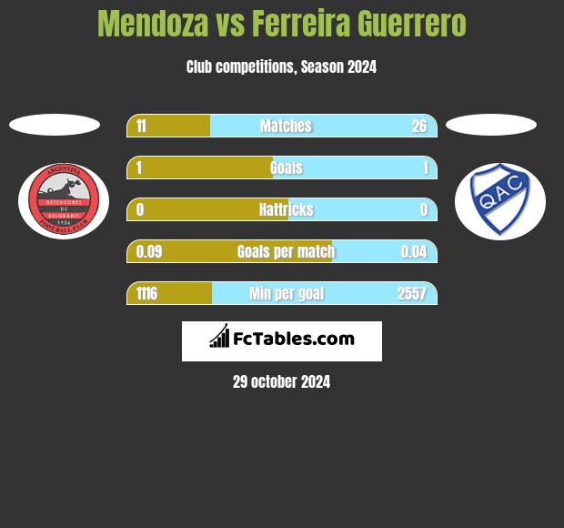 Mendoza vs Ferreira Guerrero h2h player stats