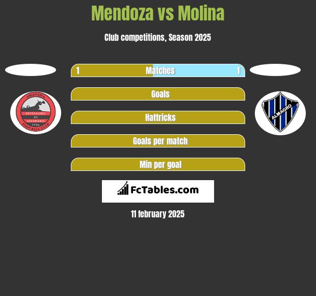 Mendoza vs Molina h2h player stats