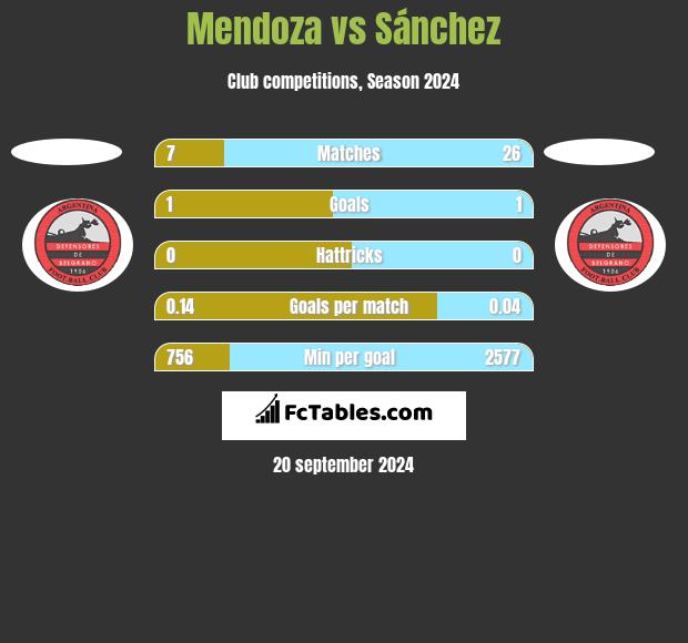 Mendoza vs Sánchez h2h player stats