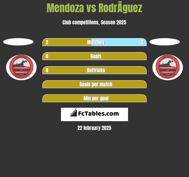 Mendoza vs RodrÃ­guez h2h player stats