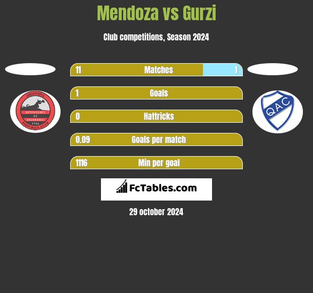 Mendoza vs Gurzi h2h player stats