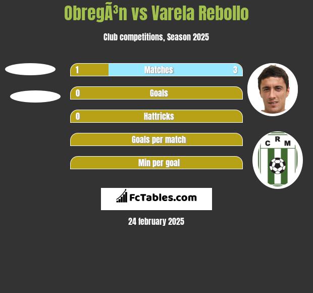 ObregÃ³n vs Varela Rebollo h2h player stats