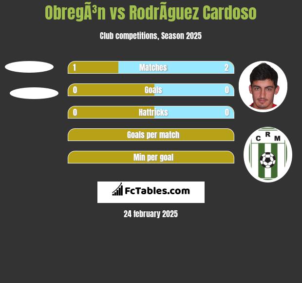 ObregÃ³n vs RodrÃ­guez Cardoso h2h player stats