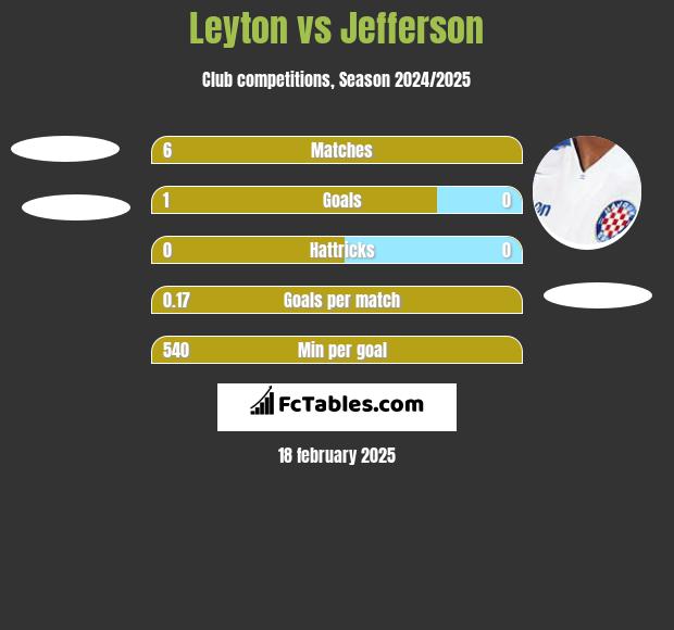 Leyton vs Jefferson h2h player stats