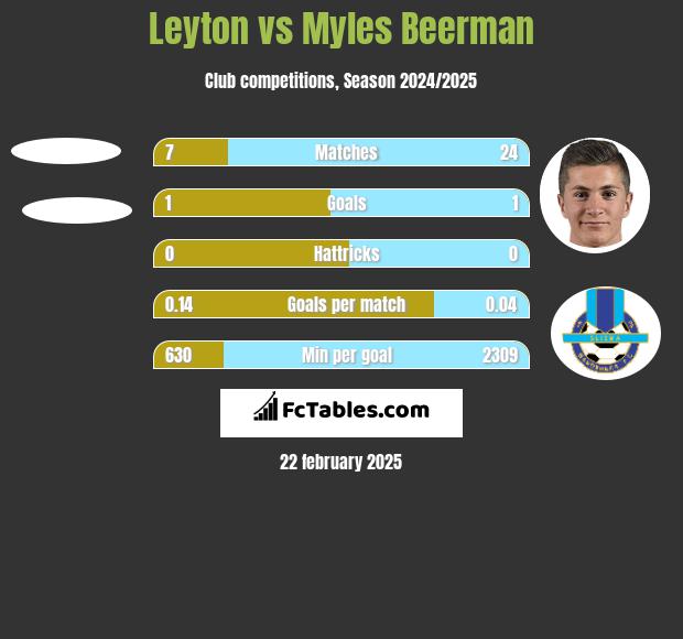 Leyton vs Myles Beerman h2h player stats