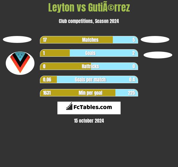 Leyton vs GutiÃ©rrez h2h player stats