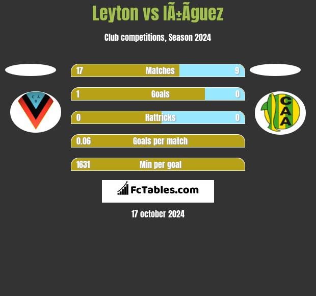 Leyton vs IÃ±Ã­guez h2h player stats