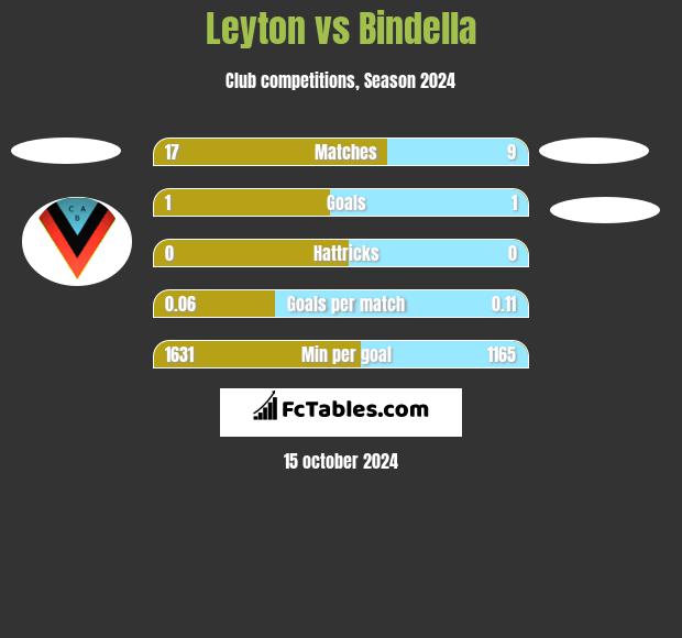 Leyton vs Bindella h2h player stats