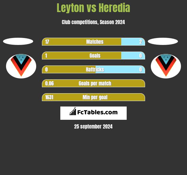 Leyton vs Heredia h2h player stats