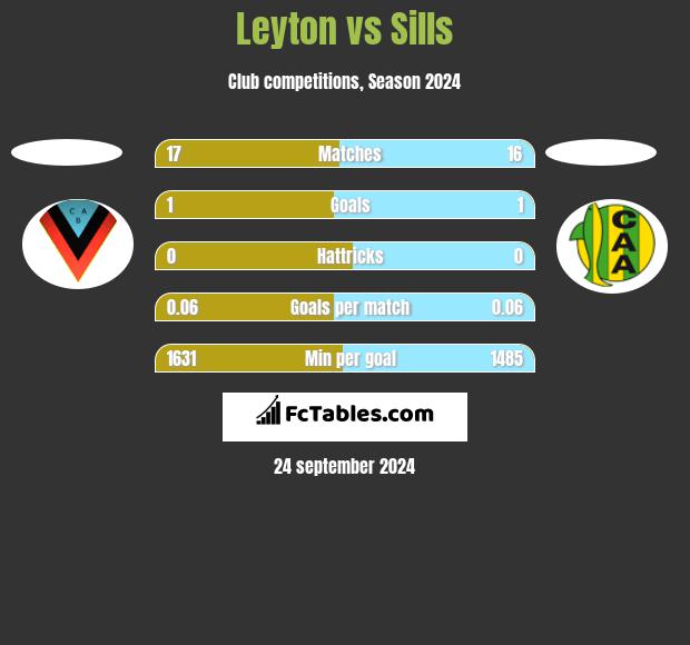 Leyton vs Sills h2h player stats