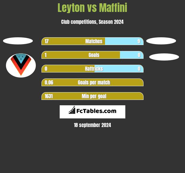 Leyton vs Maffini h2h player stats