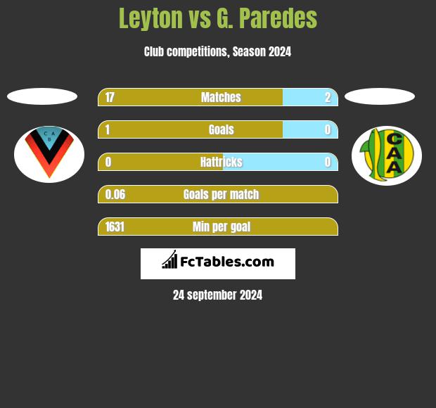 Leyton vs G. Paredes h2h player stats