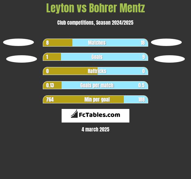 Leyton vs Bohrer Mentz h2h player stats