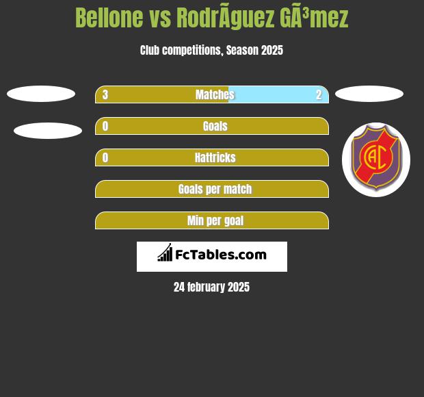 Bellone vs RodrÃ­guez GÃ³mez h2h player stats