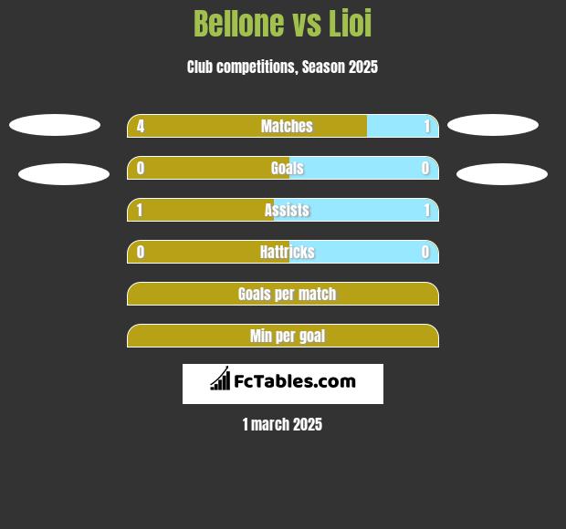 Bellone vs Lioi h2h player stats