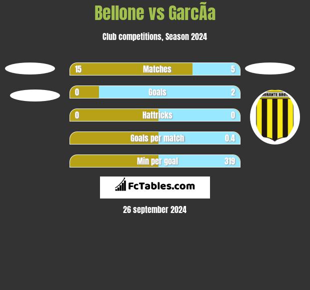 Bellone vs GarcÃ­a h2h player stats