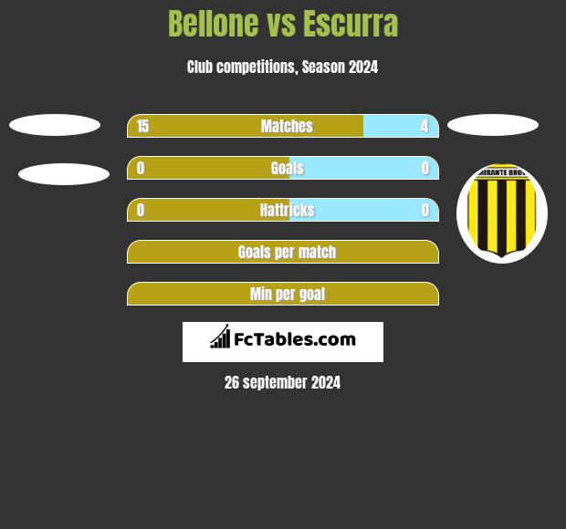 Bellone vs Escurra h2h player stats