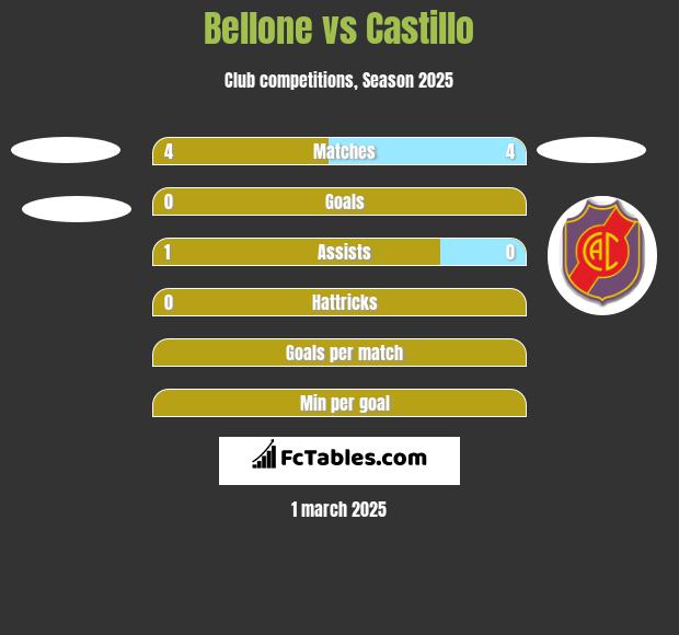 Bellone vs Castillo h2h player stats