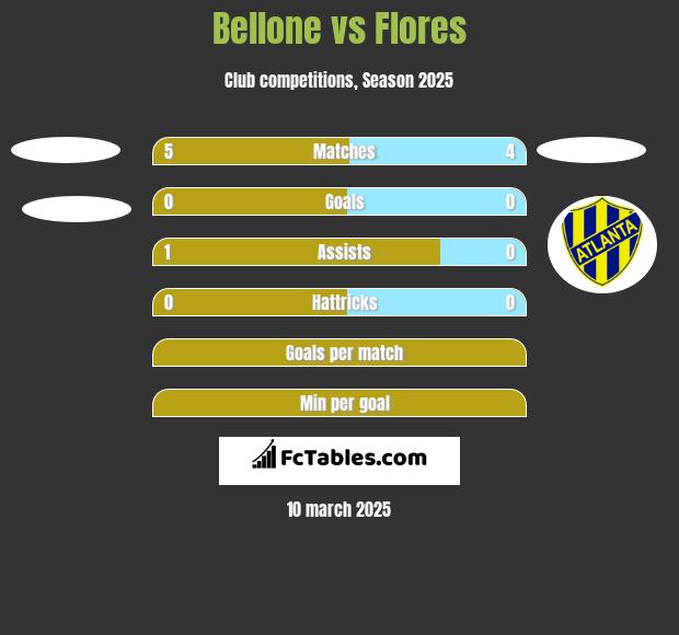 Bellone vs Flores h2h player stats