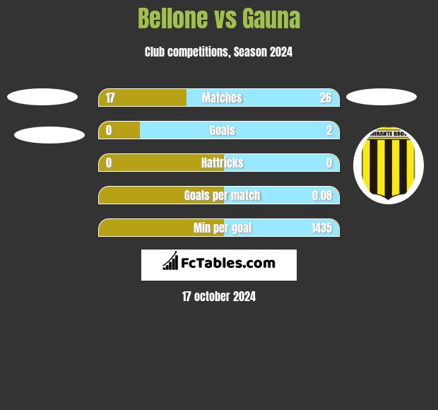 Bellone vs Gauna h2h player stats