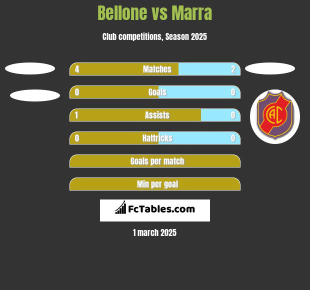 Bellone vs Marra h2h player stats