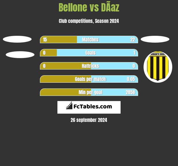 Bellone vs DÃ­az h2h player stats