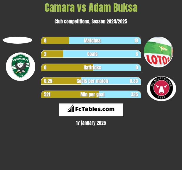 Camara vs Adam Buksa h2h player stats