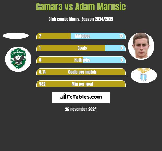 Camara vs Adam Marusic h2h player stats