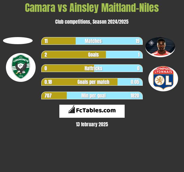 Camara vs Ainsley Maitland-Niles h2h player stats