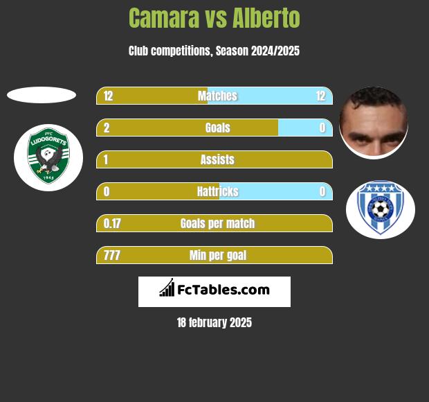 Camara vs Alberto h2h player stats