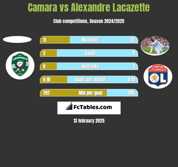 Camara vs Alexandre Lacazette h2h player stats