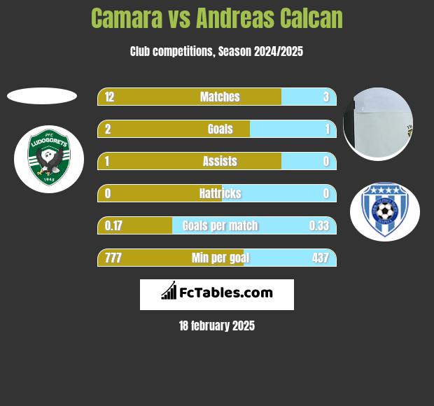 Camara vs Andreas Calcan h2h player stats