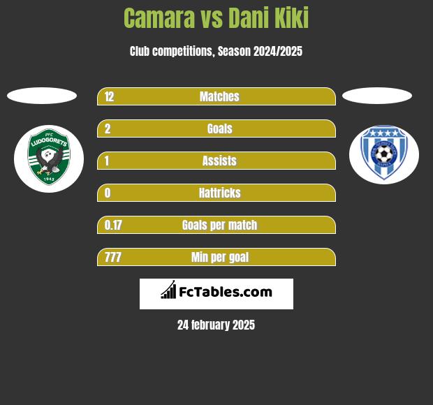 Camara vs Dani Kiki h2h player stats