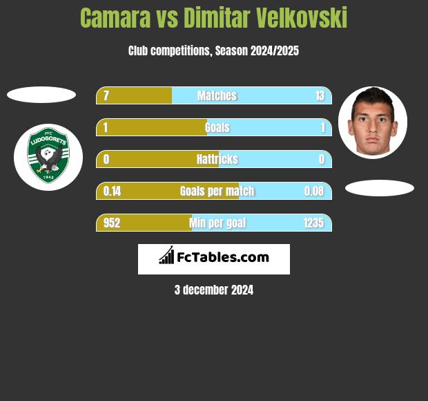 Camara vs Dimitar Velkovski h2h player stats