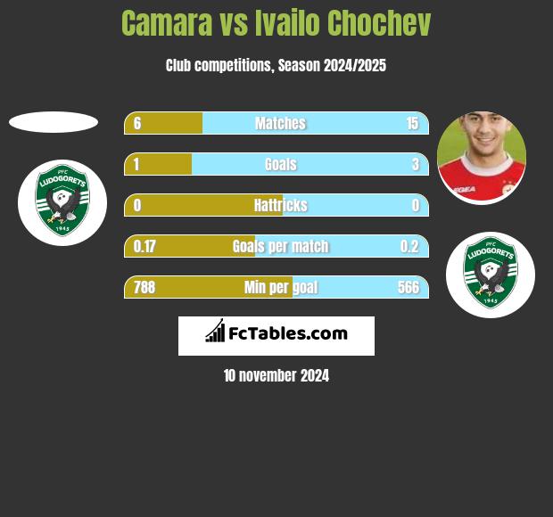 Camara vs Ivailo Chochev h2h player stats