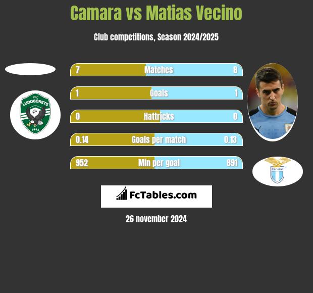 Camara vs Matias Vecino h2h player stats